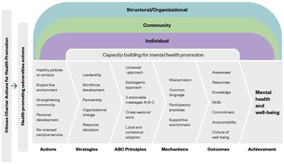 The ABCs of mental health at the university: a multi-level intervention design for promoting mental well-being